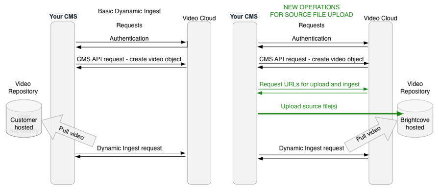 Authentification API