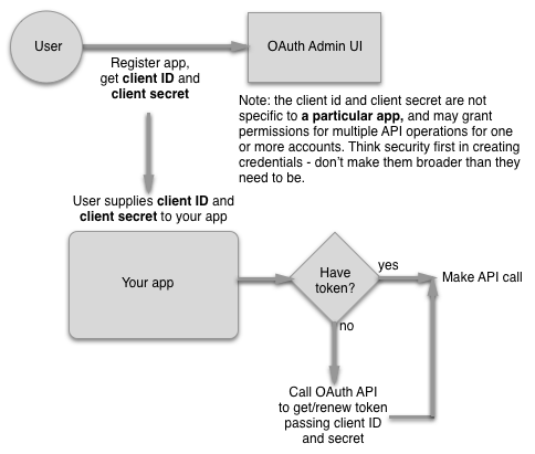 Workflow des informations d'identification client pour l'application multi-organisation