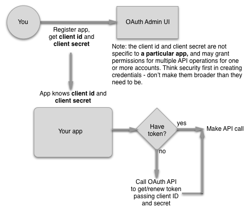 Workflow d'informations d'identification client pour l'application organisationnelle