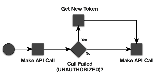 Obtenir un jeton avec vérification d'échec d'appel
