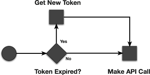 Obtenir un jeton avec vérification de l'expiration